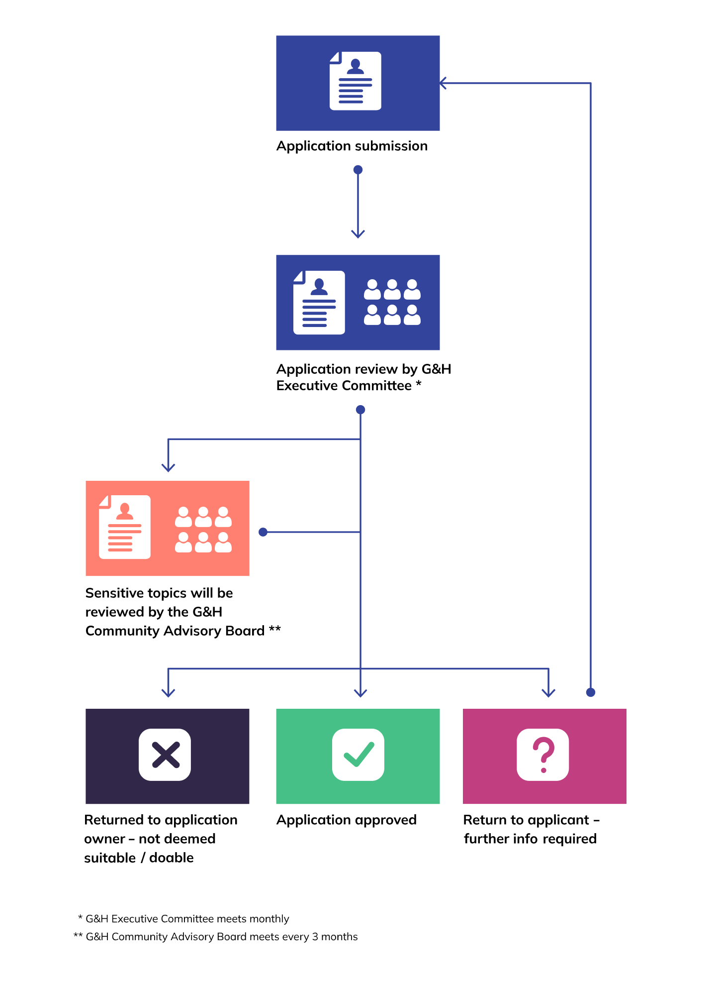 Recall Studies Process